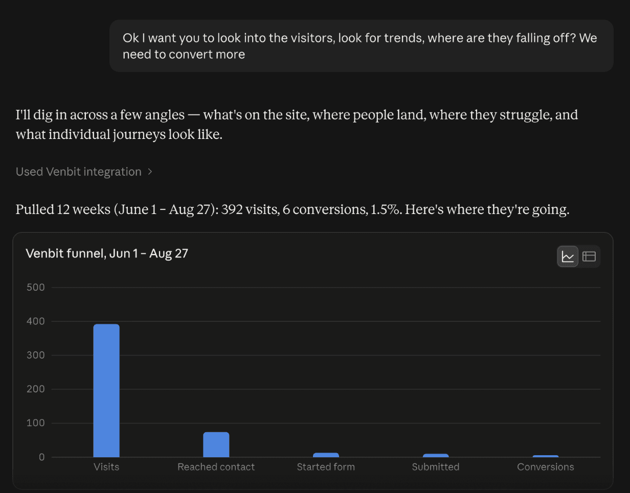 Claude reading venbit.com's own numbers through Venbit MCP: 392 visits over twelve weeks and the funnel from visit to conversion