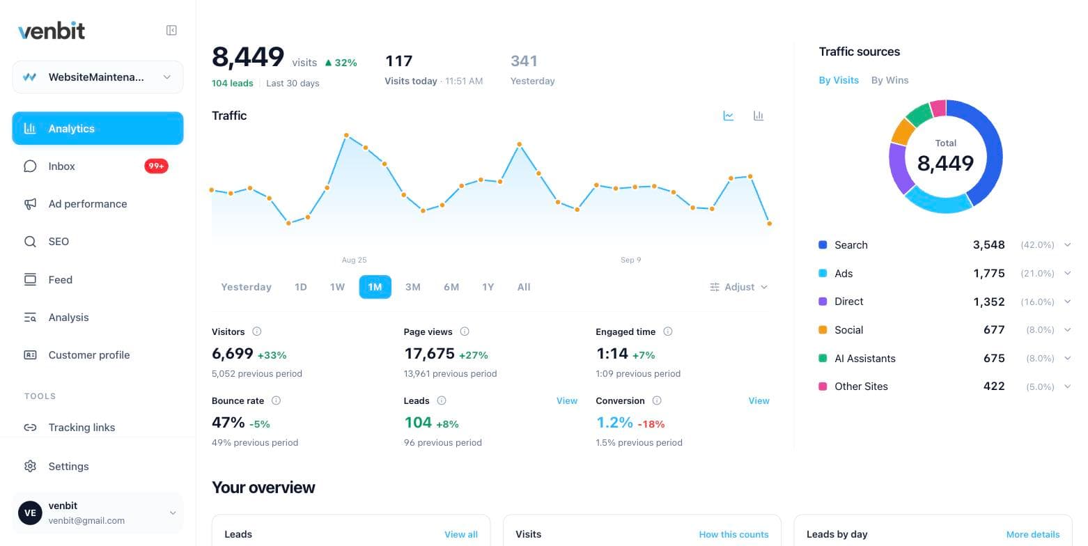 The Venbit Web Intelligence dashboard on the web: 8,449 visits, 104 leads, the traffic chart and the sources donut
