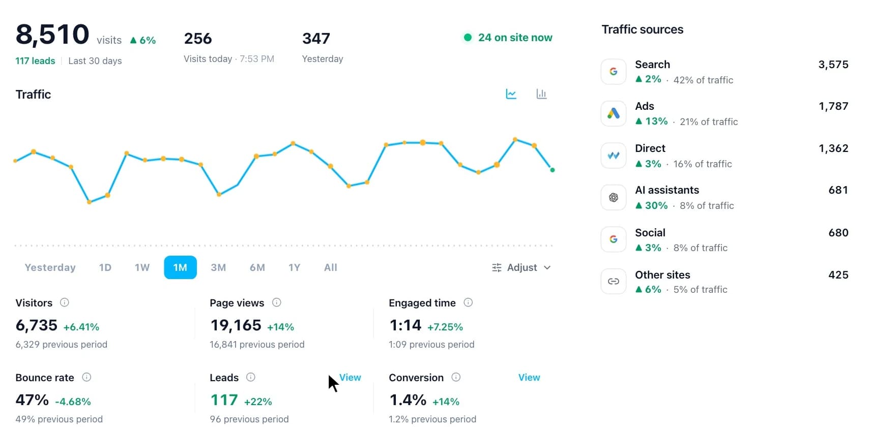 Analytics on the demo site: visits and leads for the last 30 days, the traffic chart, the range pills, the totals beside the period before, and traffic sources from search, ads, direct and AI assistants
