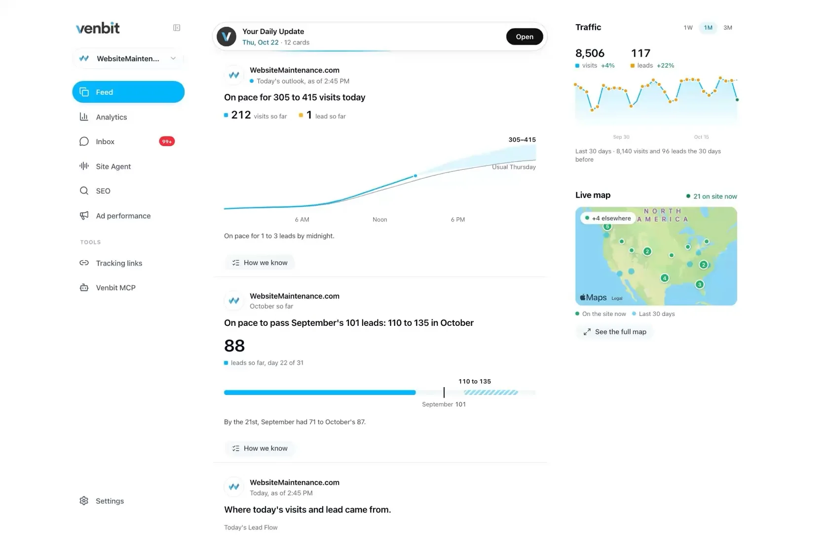 The Venbit Feed on the web, scrolling from today's outlook to October's pace, today's Lead Flow, the form people give up on and yesterday's leads, beside the traffic chart and a live map of who is on the site