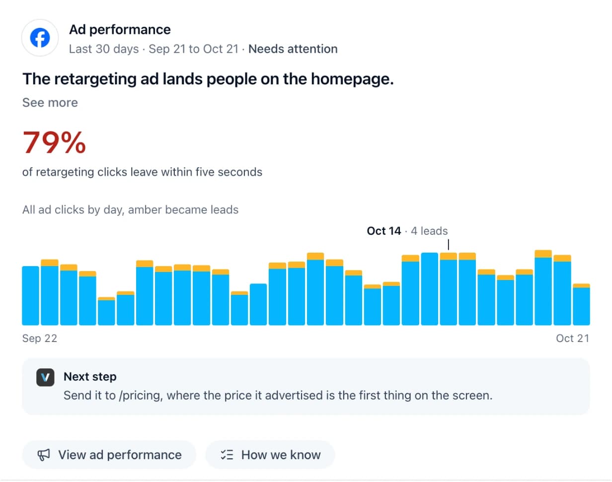 A Feed post: the retargeting ad lands people on the homepage, most leave within five seconds, with the next step