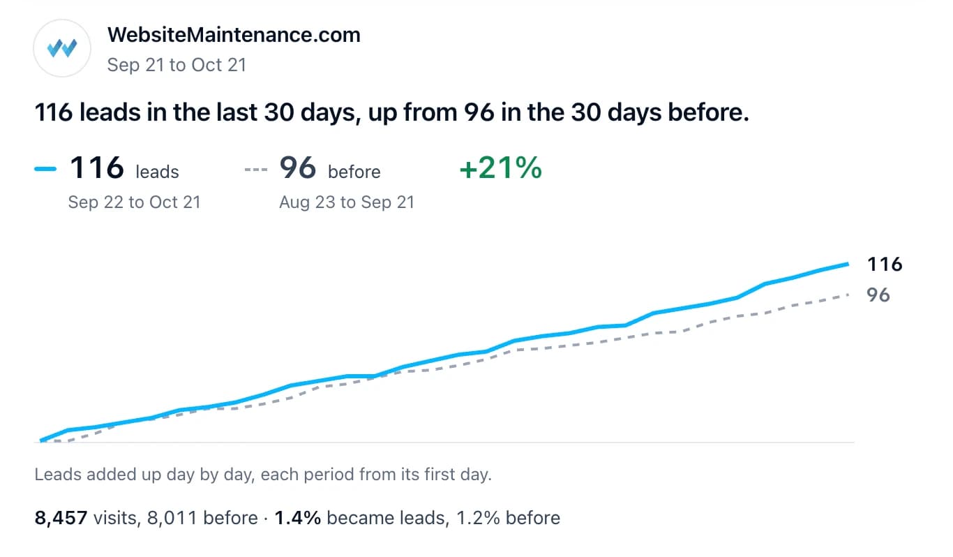116 leads in the last 30 days, up from 96