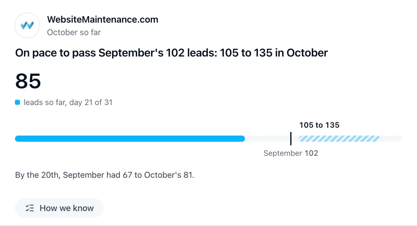 On pace to pass September's 102 leads: 105 to 135 in October