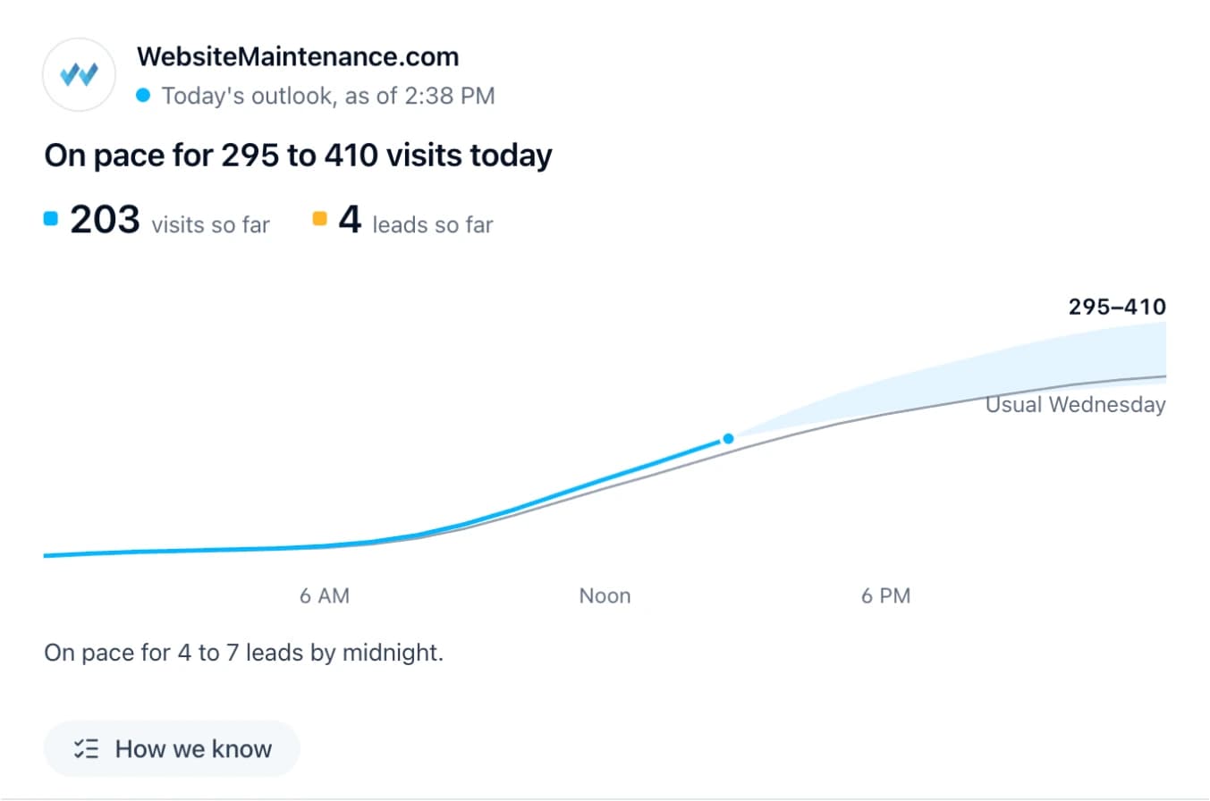 Today's outlook: on pace for 295 to 410 visits, 203 so far