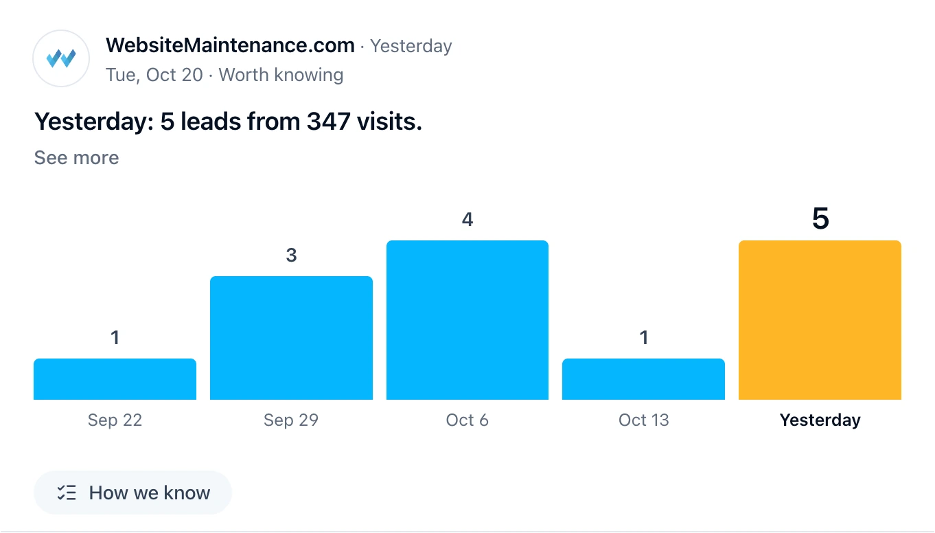 Yesterday: 5 leads from 347 visits, the best day in five weeks marked in gold