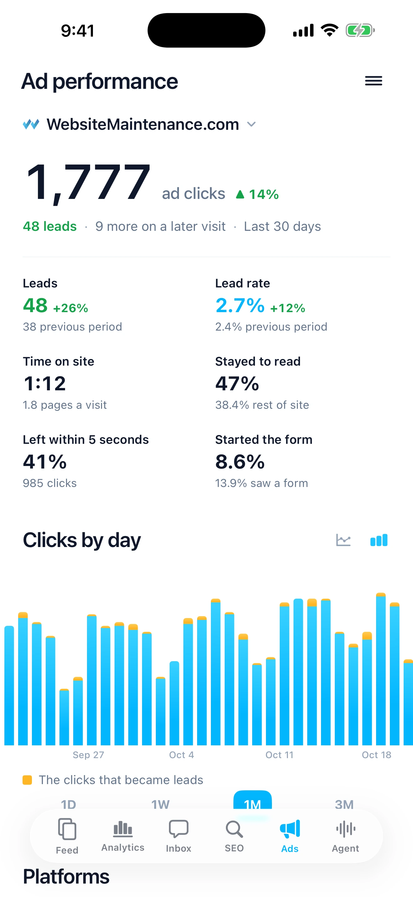 Ad performance on iPhone: 1,777 ad clicks, 48 leads and clicks by day