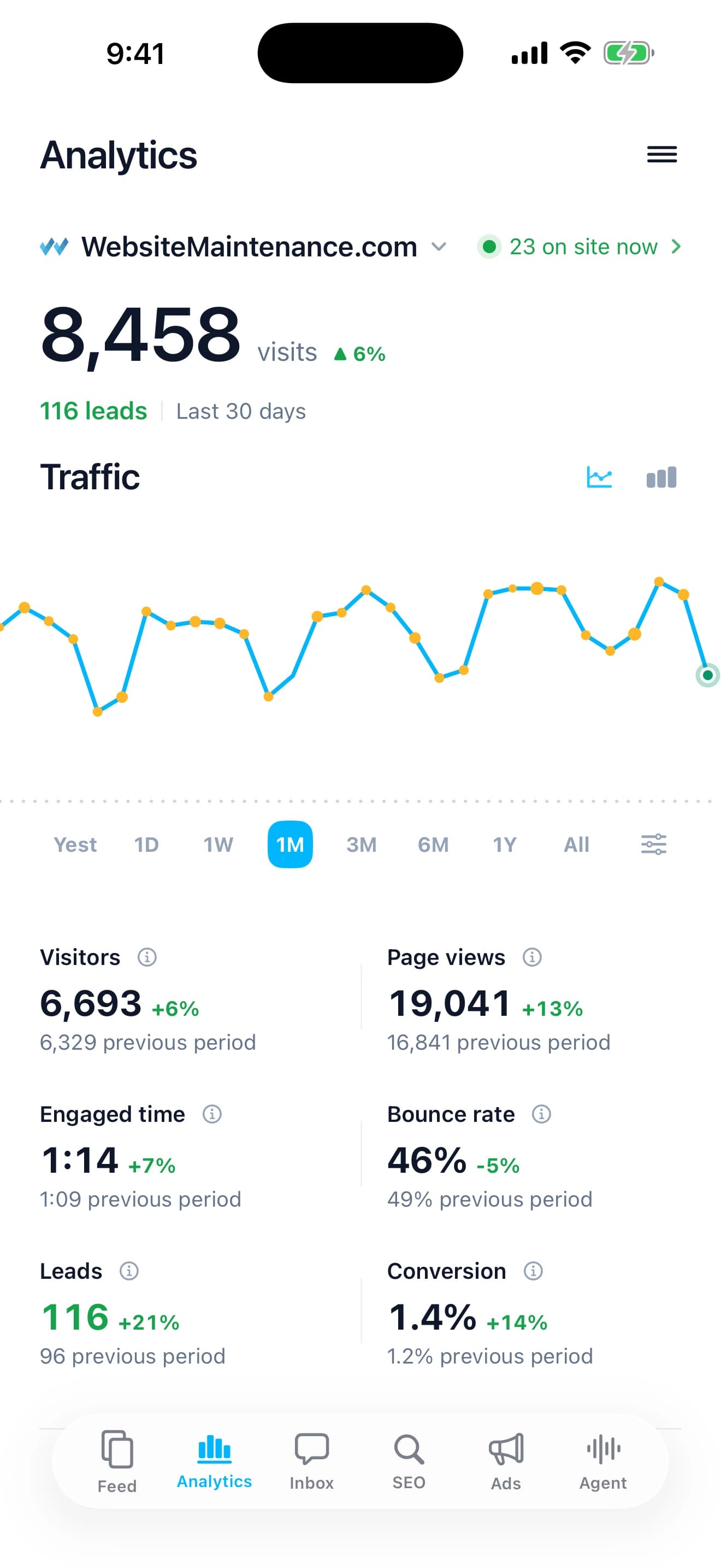 Venbit on iPhone: 8,458 visits and 116 leads over the last 30 days