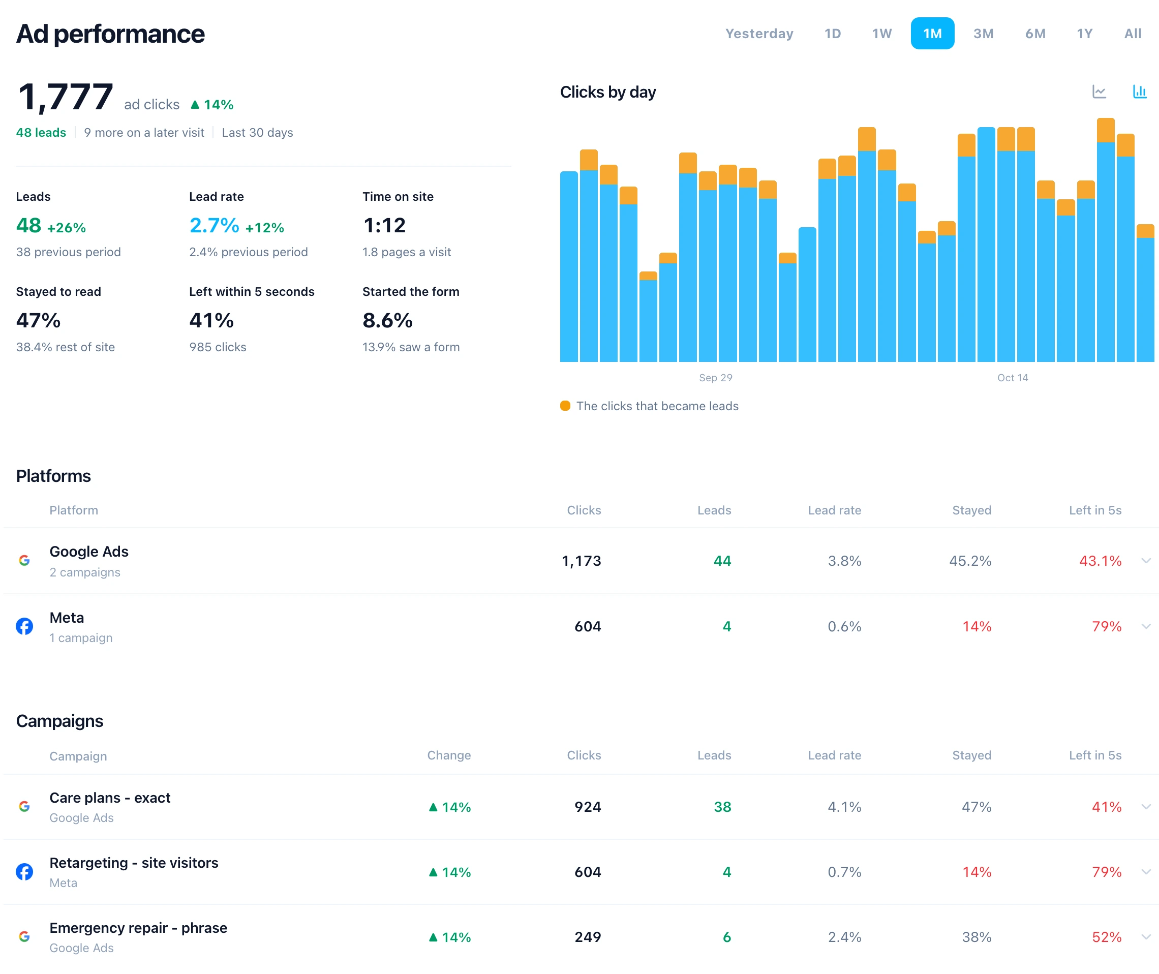 Ad performance: ad clicks and leads, clicks by day with leads in gold, and each platform and campaign with its leads, lead rate and early exits
