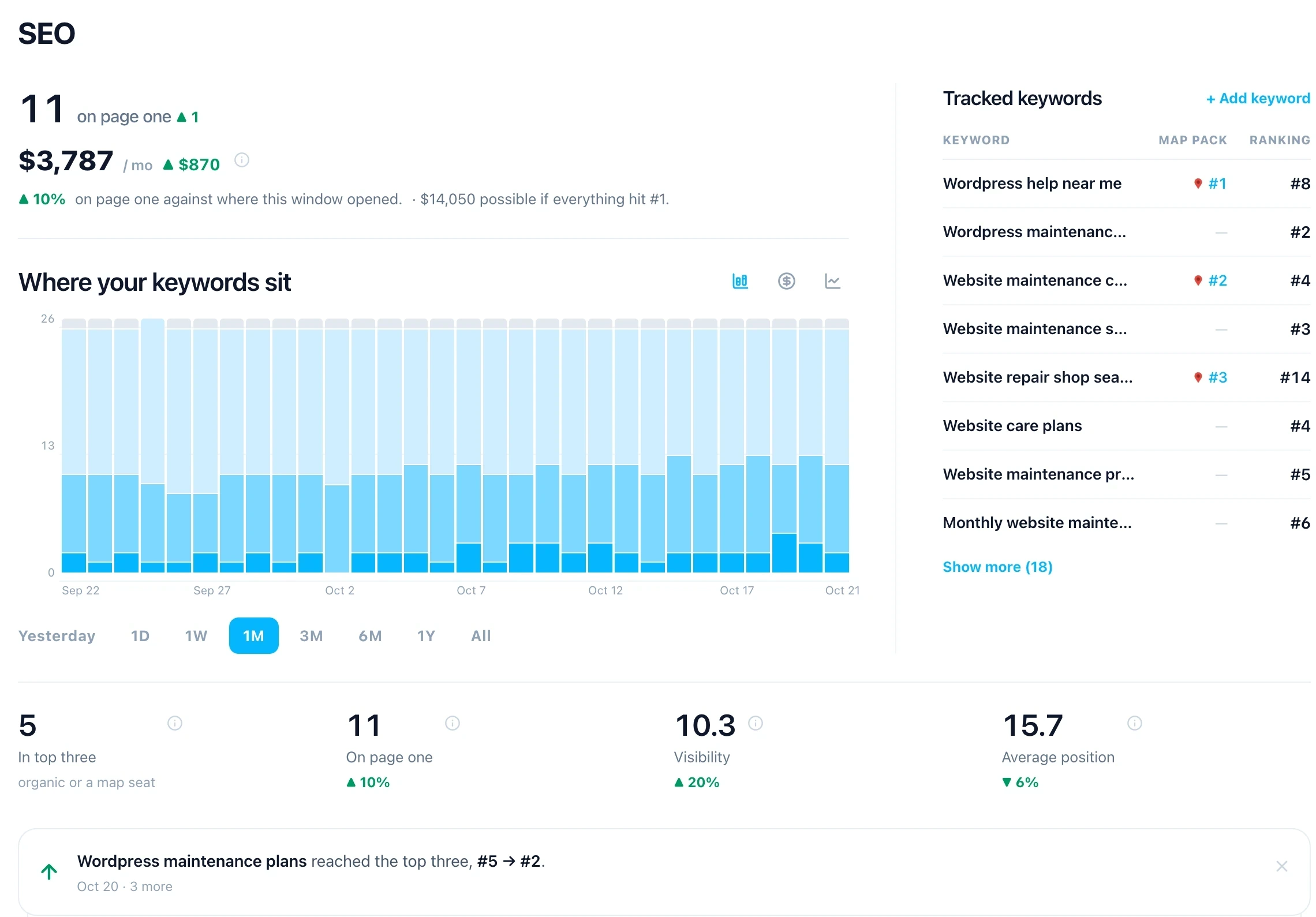 SEO: 11 keywords on page one, where every tracked keyword sits day by day, the map pack column, and a keyword that reached the top three