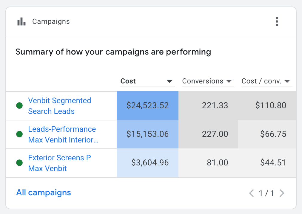 Google Ads dashboard after a Venbit rebuild: 529 conversions
