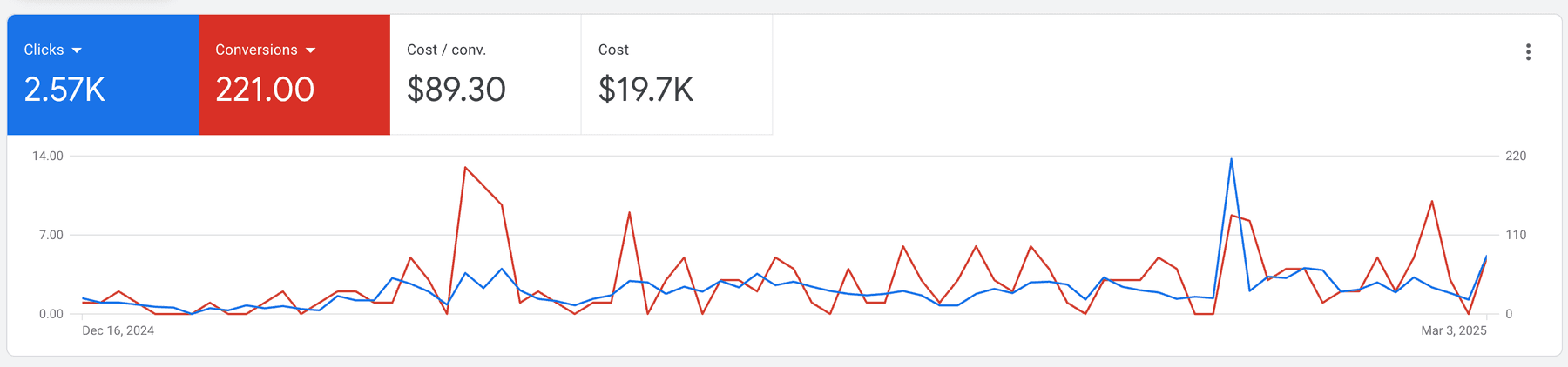 Google Ads dashboard for a Generator company account: 221 conversions