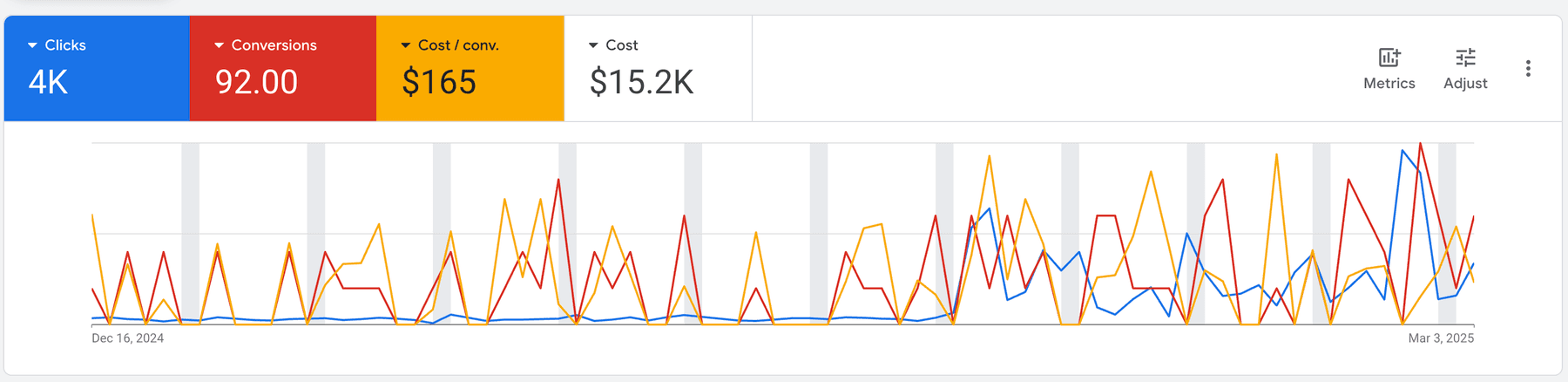Google Ads dashboard for a Exterior patio shades account: 92 conversions