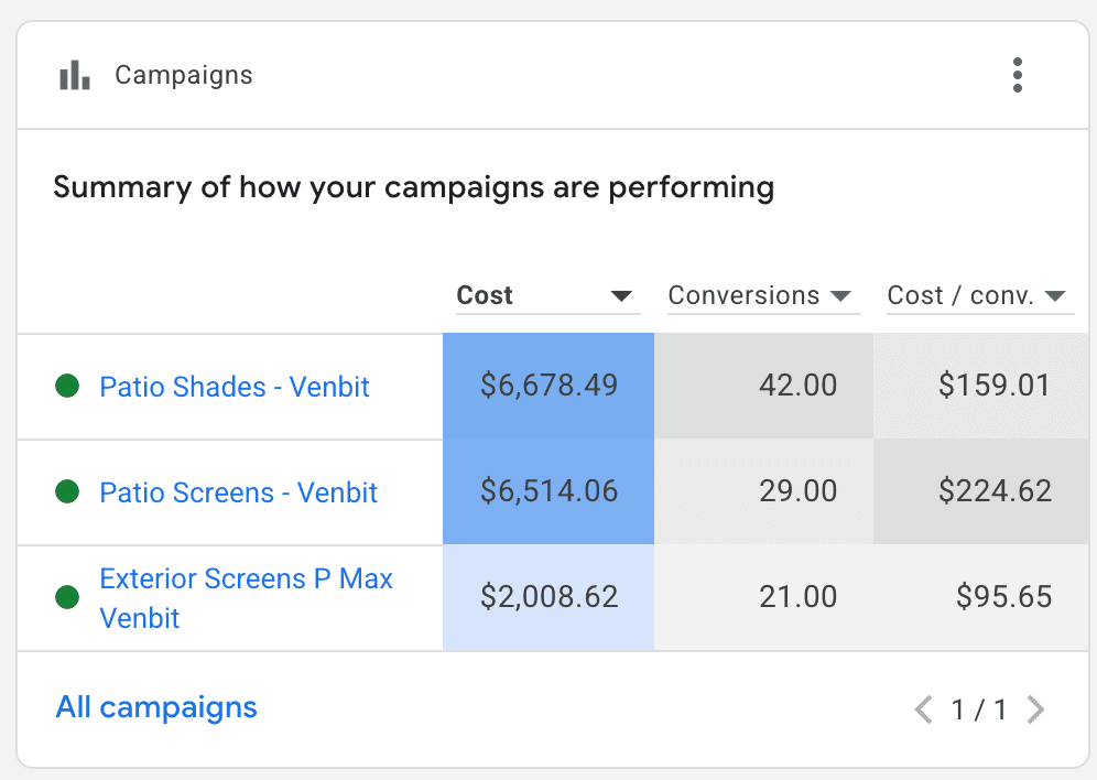 Patio shades account by campaign: Patio Shades 42 conversions, Patio Screens 29, Exterior Screens 21, over one quarter.