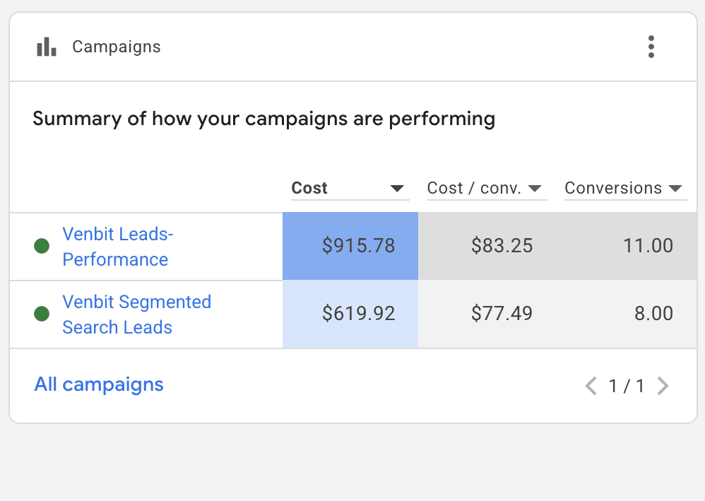 Window treatment account by campaign: Leads-Performance at $83.25 per conversion and Segmented Search Leads at $77.49 per conversion.