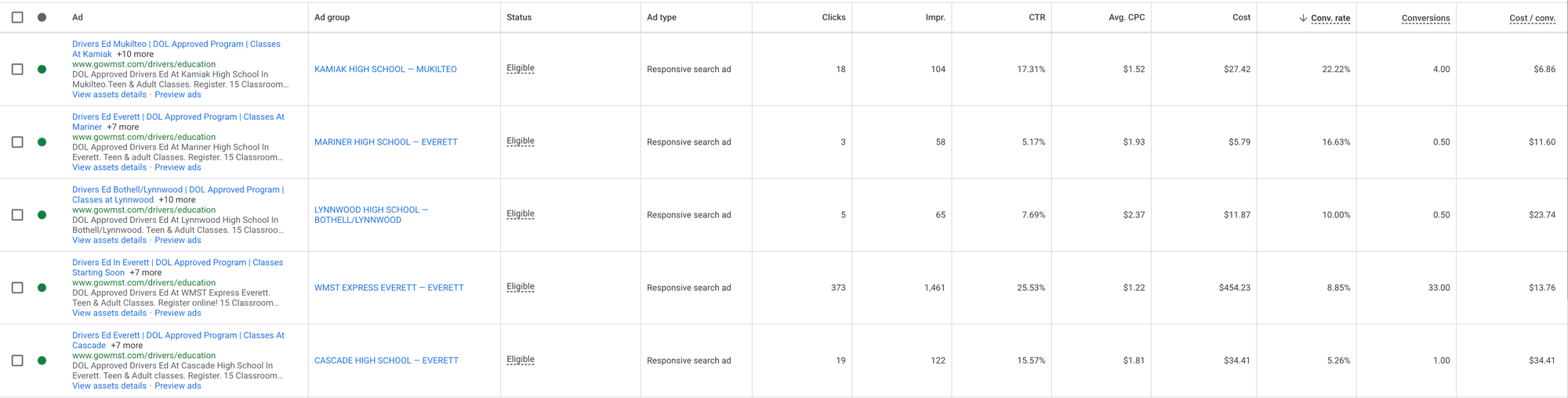 WMST Google Ads performance by ad group: click-through rates up to 25% and conversion rates above 20% on small per-campaign spends.
