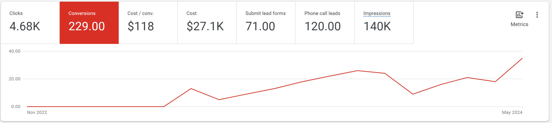 Google Ads dashboard for a Window treatments account: 229 conversions