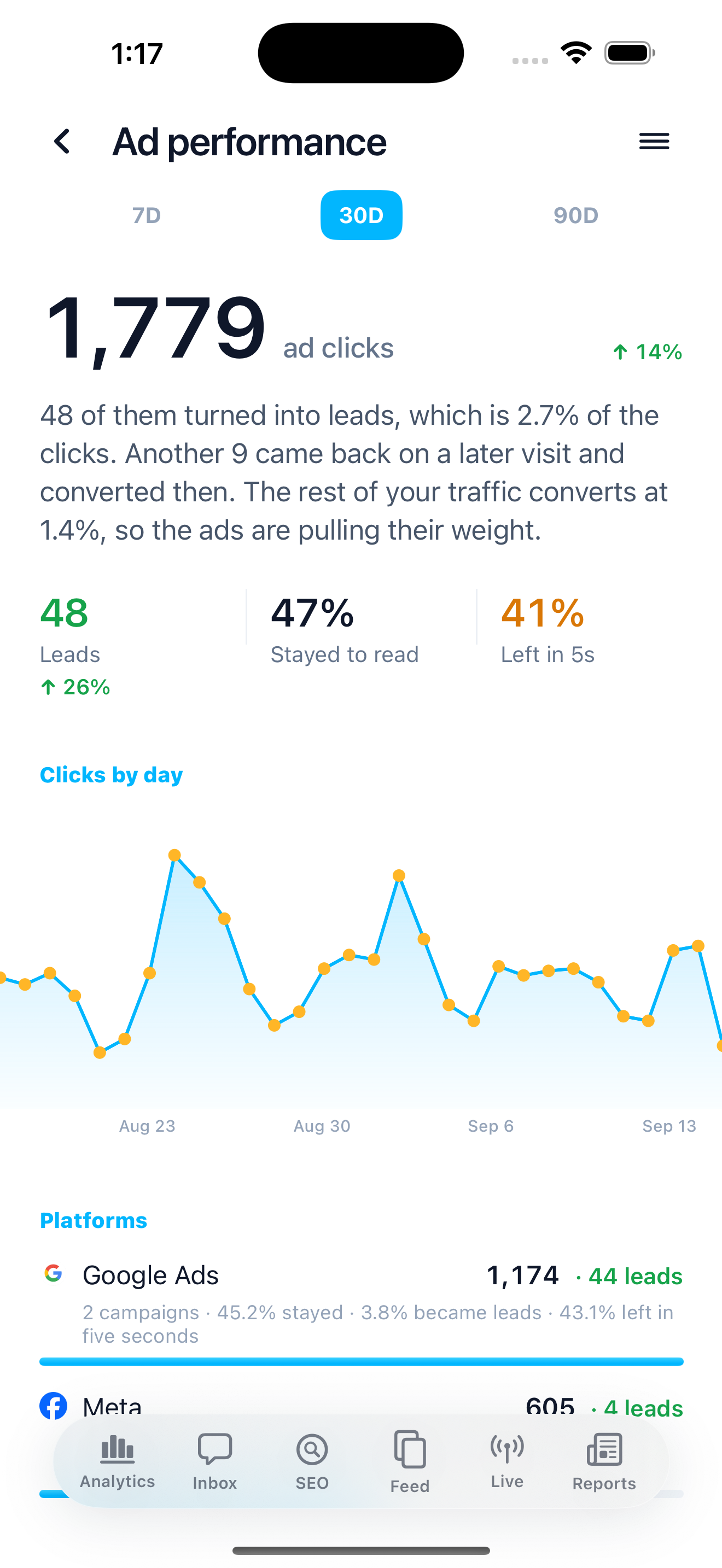 Ad performance in the iPhone app: the verdict paragraph at the top, clicks by day, then the platforms with their clicks and leads