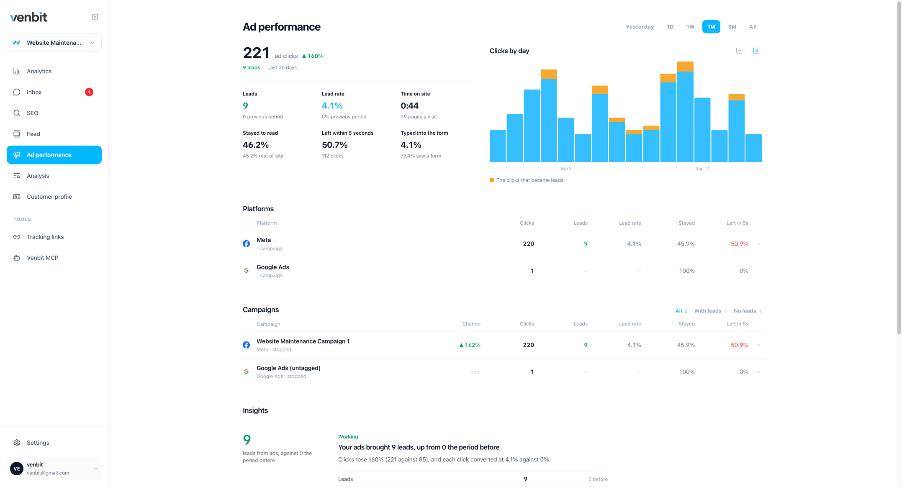 The Ad performance tab: 221 ad clicks up 140%, 9 leads, lead rate 4.1%, time on site 0:44, stayed to read 46.2%, left within 5 seconds 50.7%, typed into the form 4.1%, a clicks-by-day chart, the Platforms table with Meta and Google Ads, and the Campaigns table