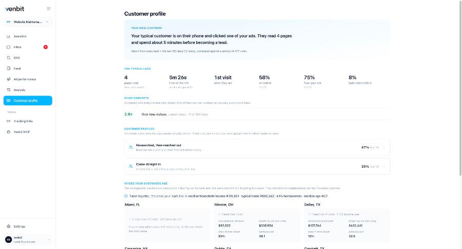 The Customer profile tab on the demo site: your typical customer is on their phone and clicked one of your ads, they read 4 pages and spend about 5 minutes before becoming a lead; the typical lead stats 4 pages read, 5m 26s, 1st visit, 58 percent on mobile, 75 percent from your ads, 8 percent had visited before; what converts, 2.8x first-time visitors; customer profiles Researched then reached out 67 percent and Came straight in 25 percent; and where your customers are, with Census figures for Miami, Minster and Dallas