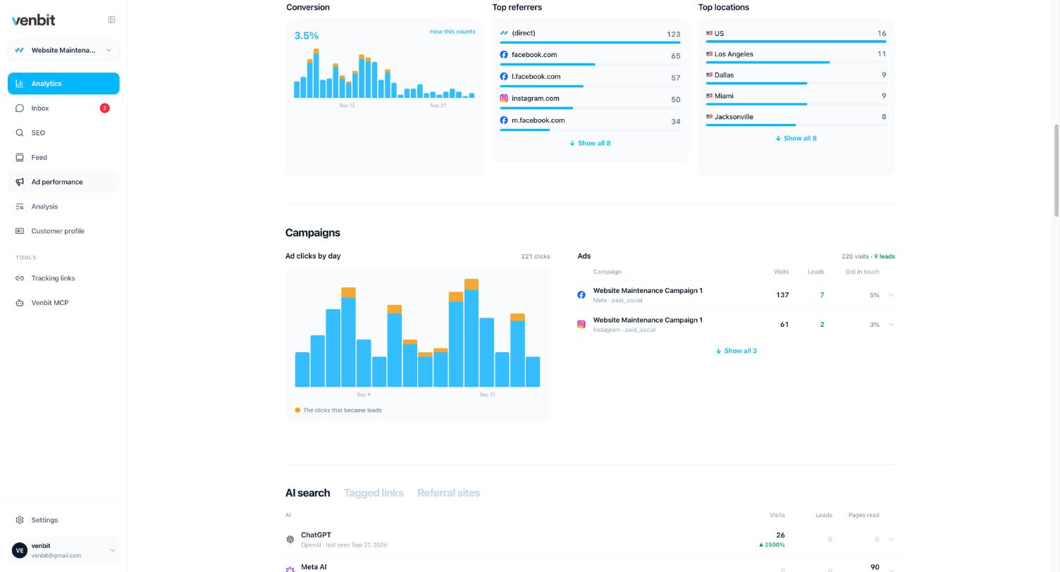 The Campaigns section: clicks by day with the clicks that became leads marked in orange, and the campaigns table with Website Maintenance Campaign 1 on Meta, 137 visits and 7 leads, and on Instagram, 61 visits and 2 leads