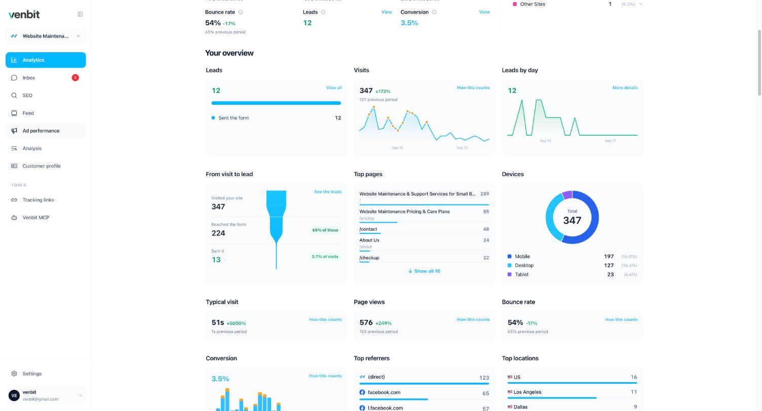 The overview on the demo site: Leads 12, all Sent the form; the visits chart; leads by day; the From visit to lead funnel with 347 visited, 224 reached the form and 13 sent it; Top pages with counts; and the devices donut with Mobile 197, Desktop 127, Tablet 23