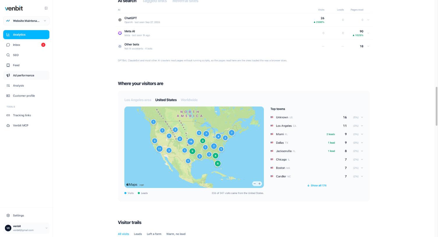 The Venbit visitor map of the United States with visit and lead markers, the Top towns list showing Los Angeles 11 visits, Miami 9 visits with 2 leads, Dallas 9 with 1 lead and Jacksonville 8 with 1 lead, the line 336 of 347 visits came from the United States, and the Visitor trails header with its filters.
