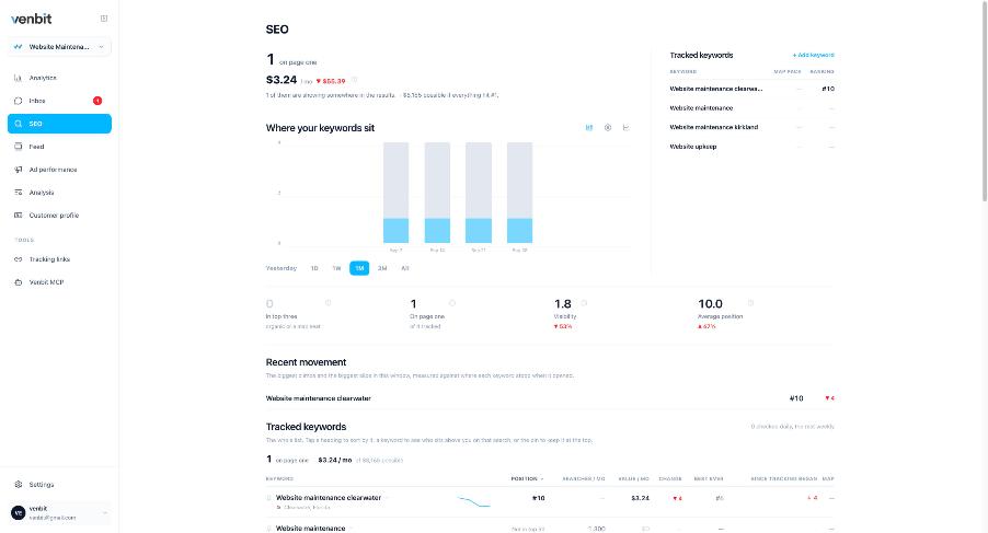 The SEO tab: 1 keyword on page one, the Where your keywords sit chart, the stat row with visibility 1.8 and average position 10.0, Recent movement showing Website maintenance clearwater at #10 down 4, and the Tracked keywords table